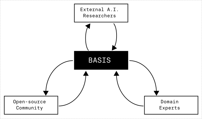 Basis operates at the intersection of various collaborators including domain experts, external researchers, and open source community members