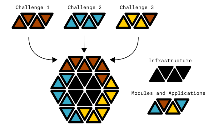 Our software platform architecture consists of applications, modules, and core infrastructure