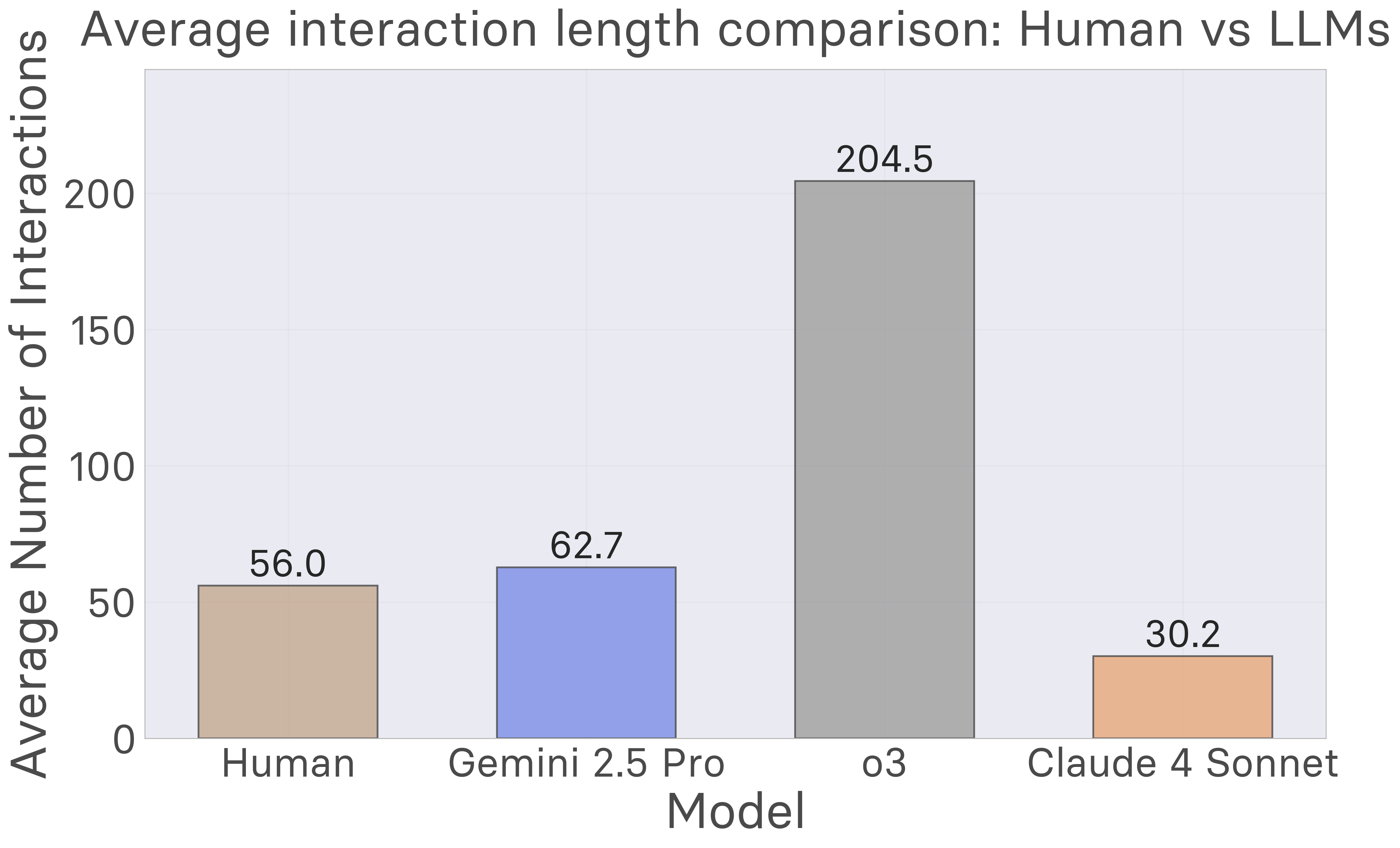 Average interaction length comparison between humans and LLM models