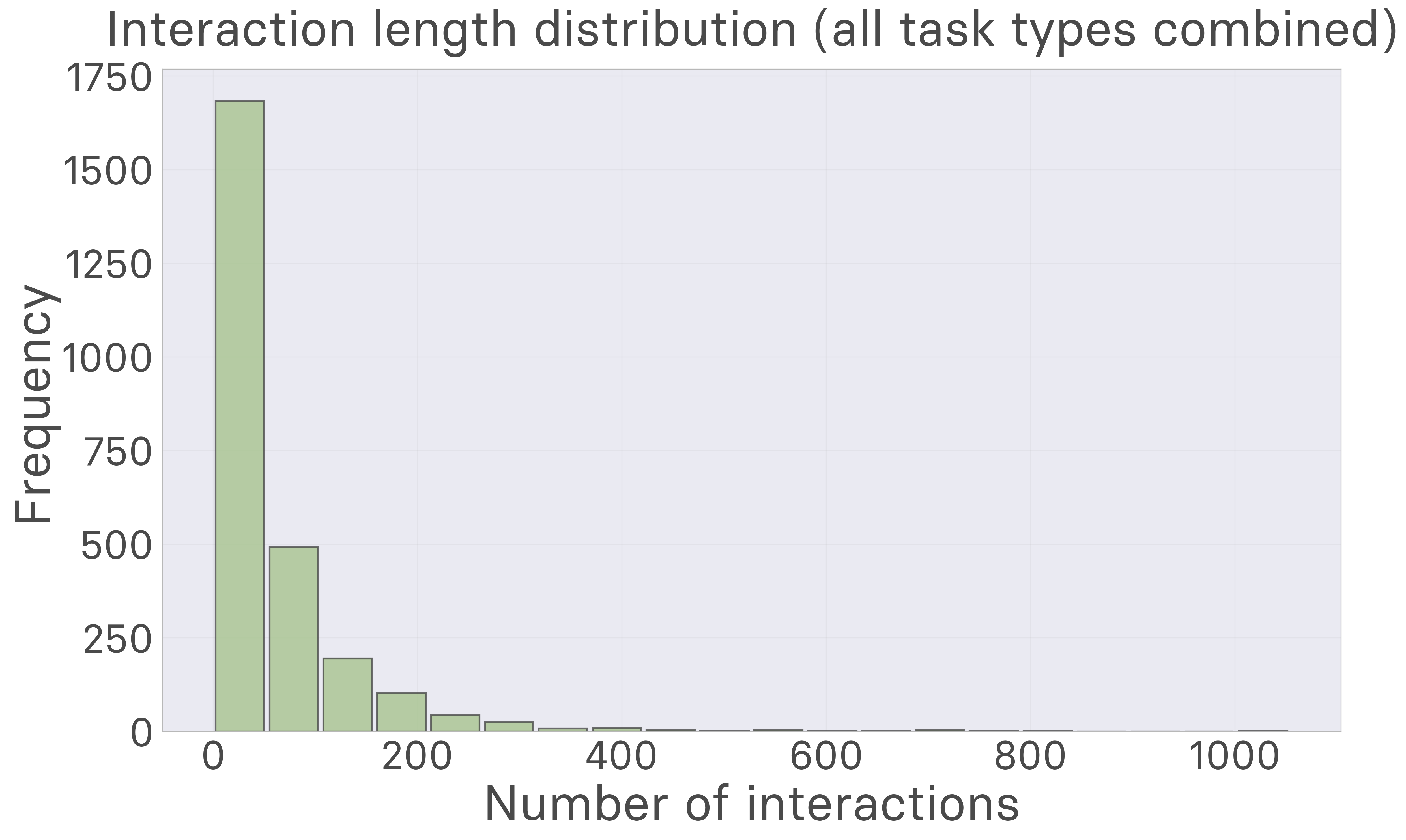 Distribution of interaction lengths across task types