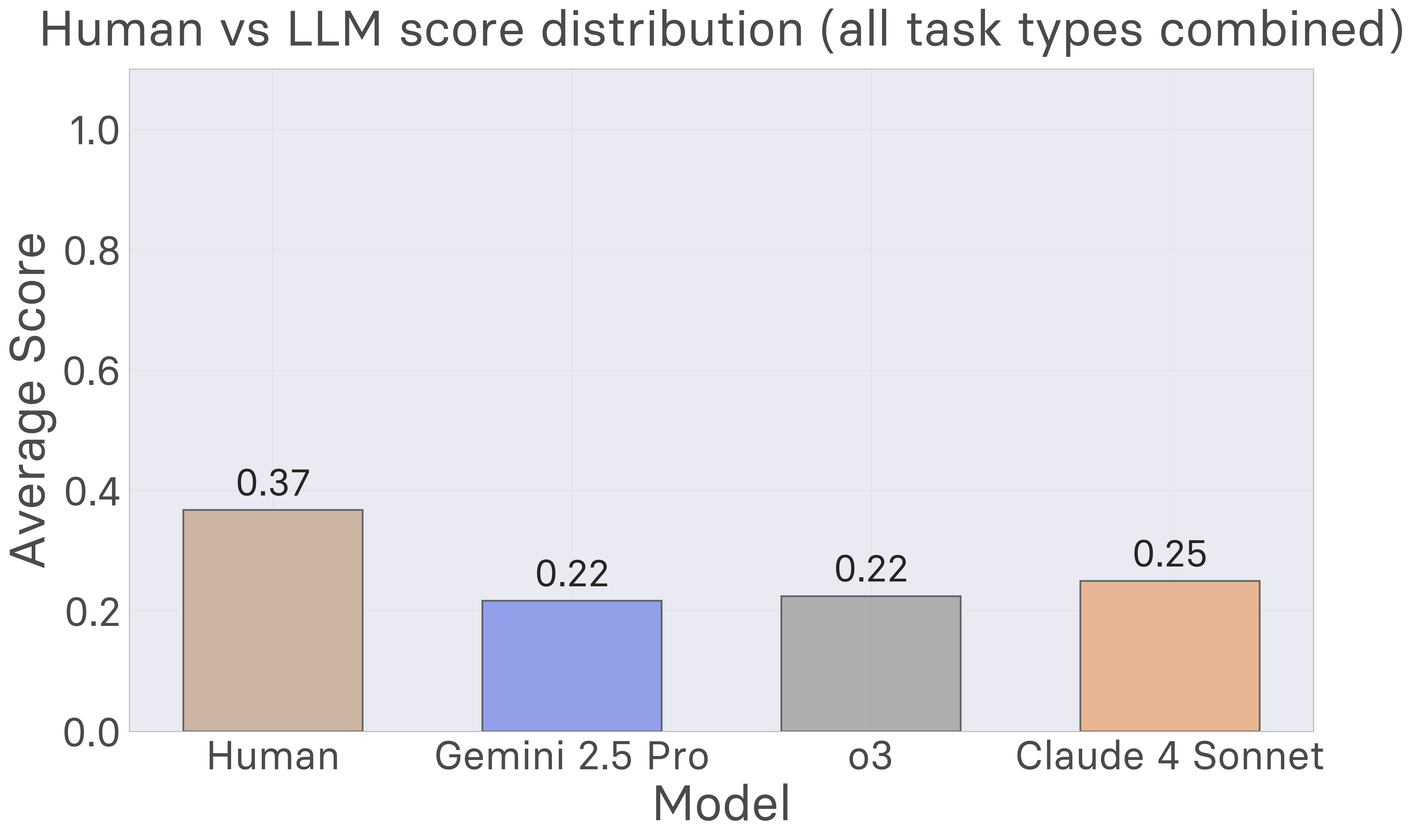 Overall LLM performance compared to humans across all AutumnBench tasks