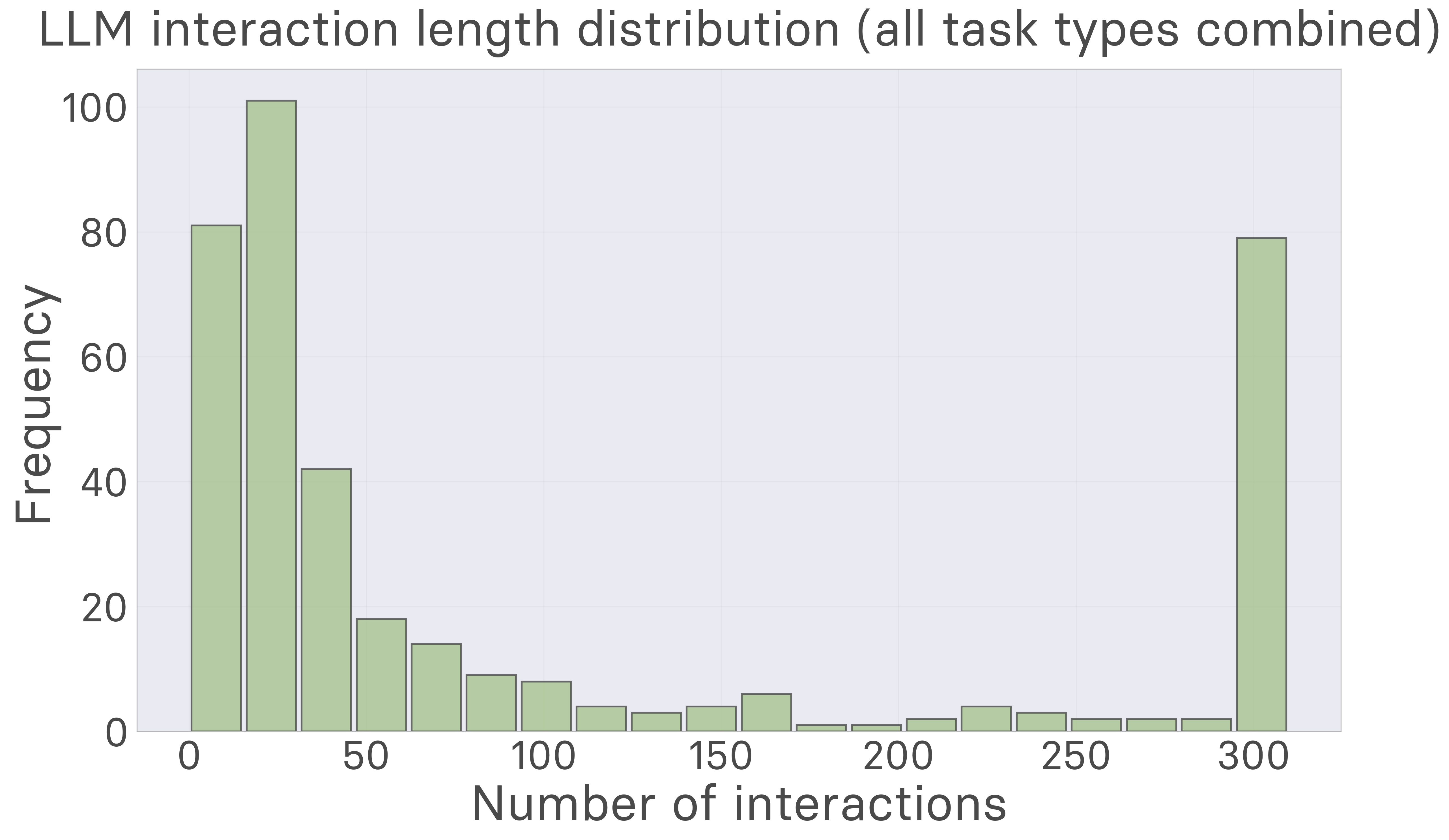 Distribution of interaction lengths for LLM models compared to humans