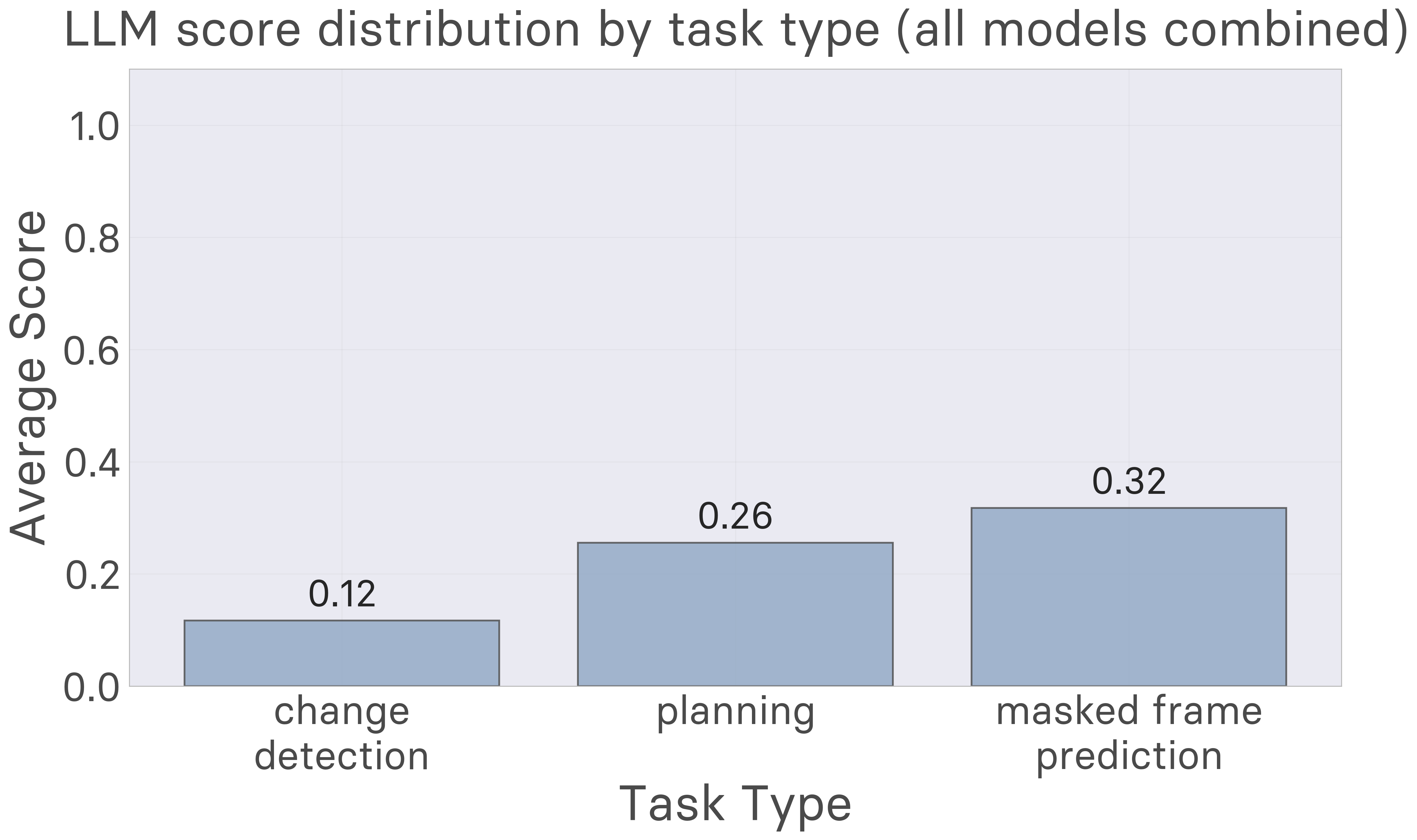 LLM performance broken down by task type: prediction, planning, and change detection