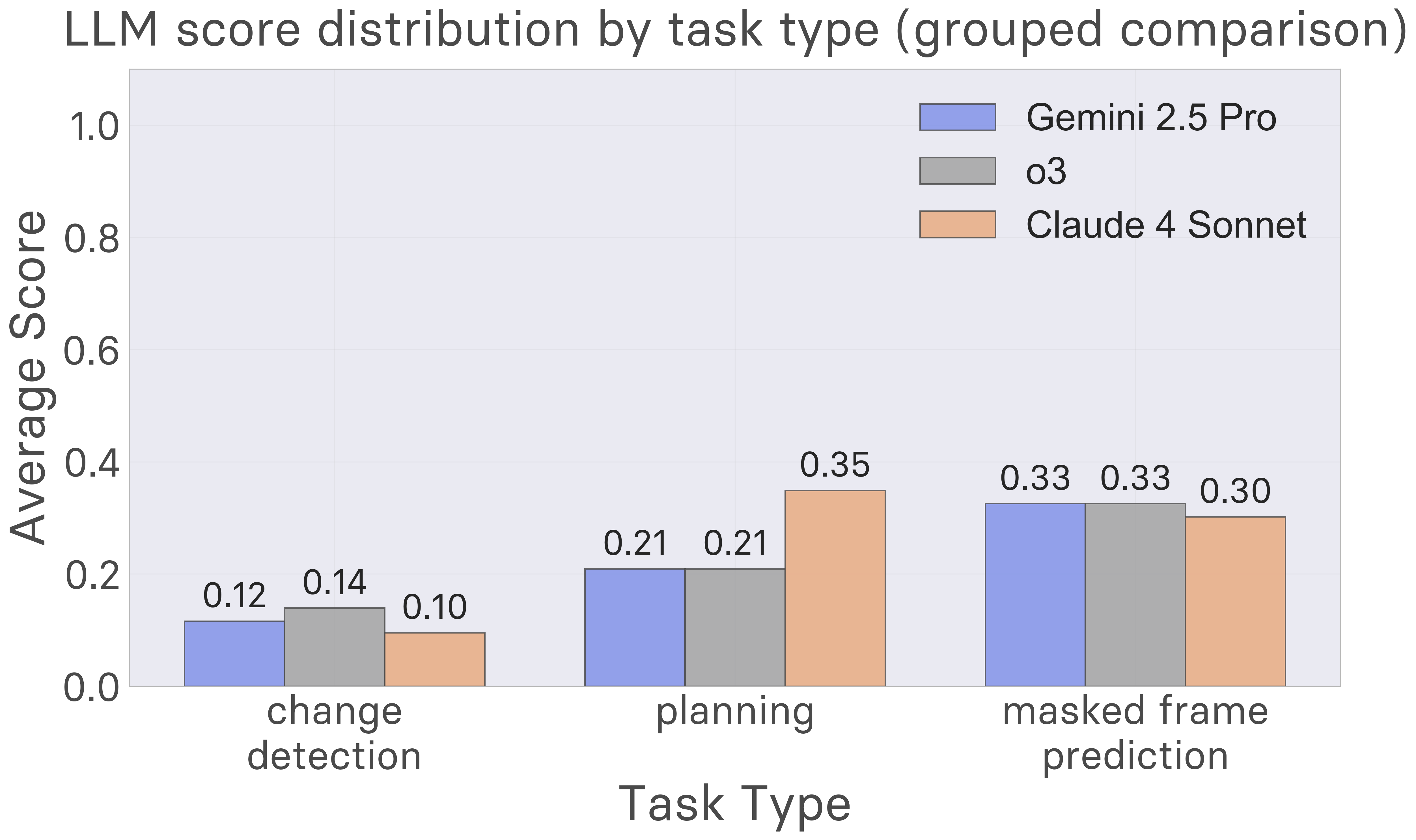 LLM performance comparison by task type