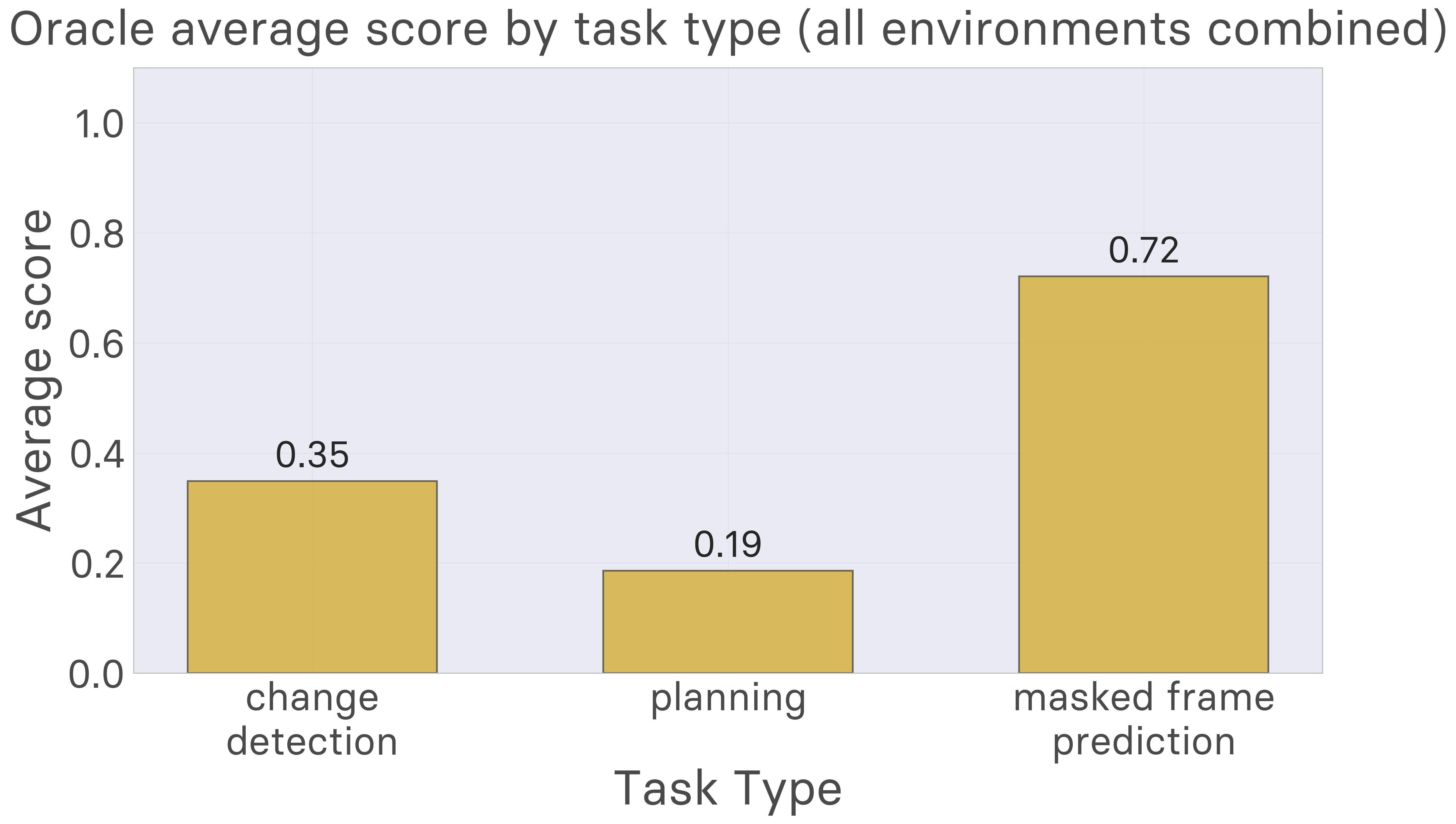Oracle baseline performance overview across all AutumnBench tasks