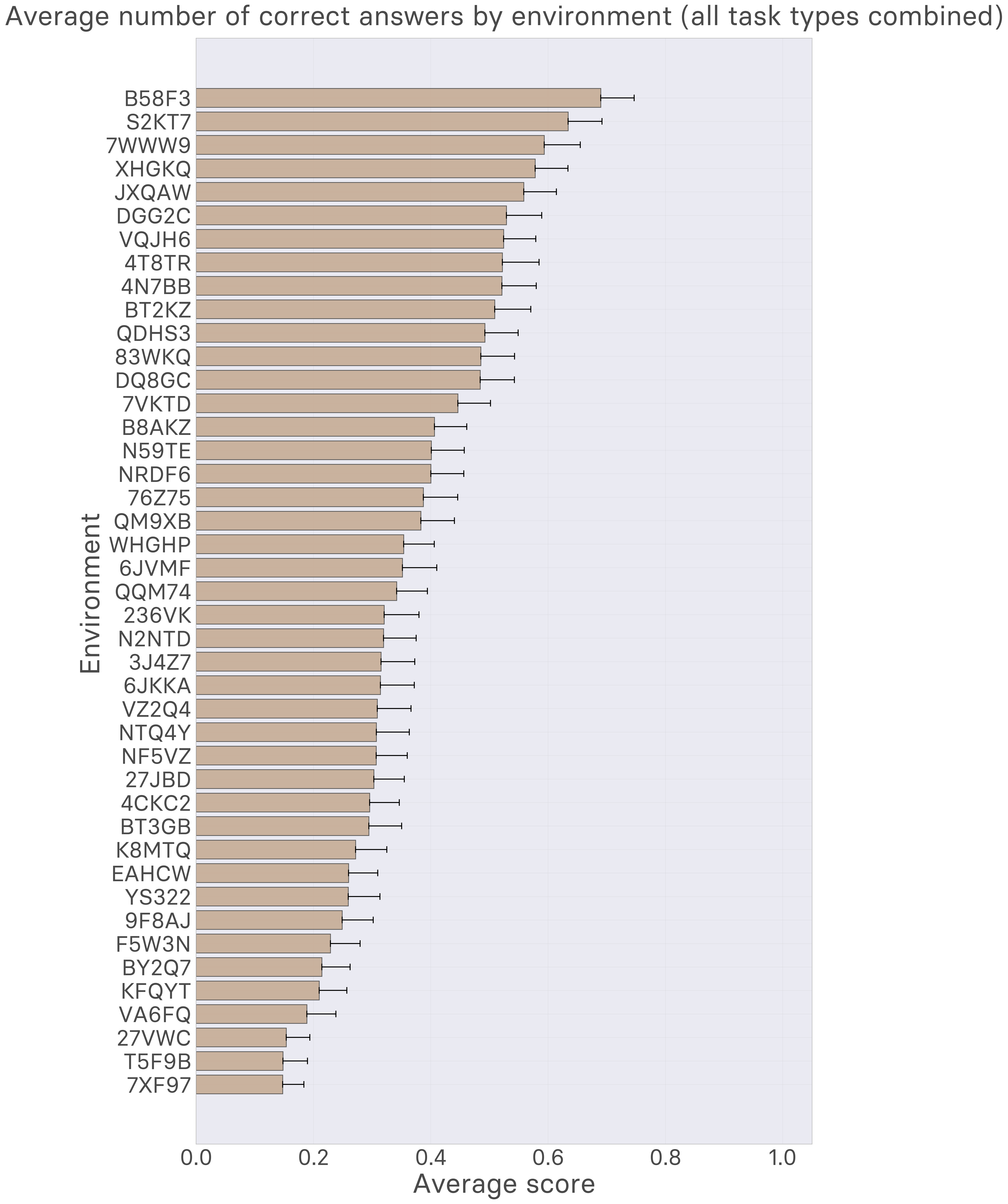 Human performance by environment type
