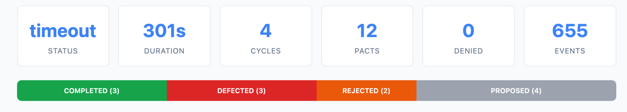 Summary statistics from Hollowbrook runs showing the number of Pacts proposed, accepted and rejected.