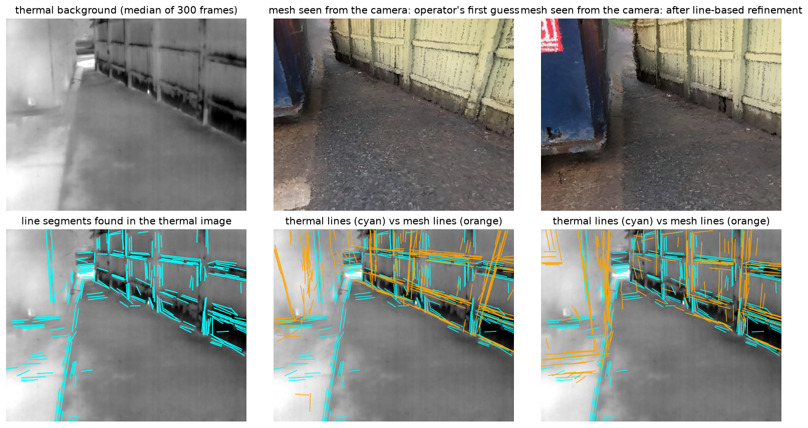 Thermal background image with detected line segments, and the mesh rendered from the operator's initial camera and from the refined camera, with thermal lines (cyan) and mesh lines (orange) overlaid.