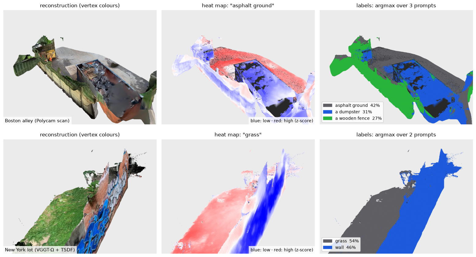 For each of the two environments: the reconstruction in its own colors, the heat map of the largest class, and the argmax labels with a legend.
