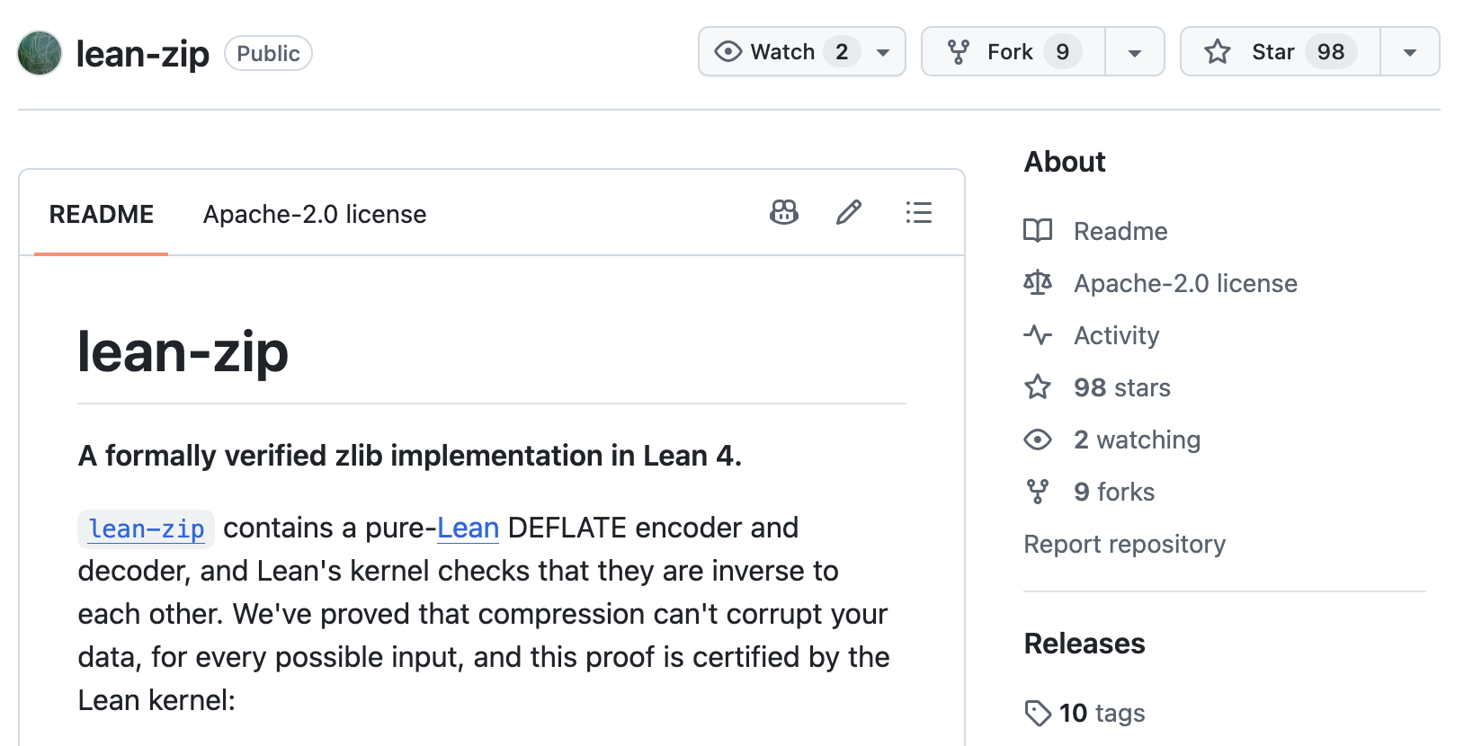 The GitHub page of lean-zip, a formally verified zlib implementation in Lean 4: Lean's kernel checks that the DEFLATE encoder and decoder are inverse to each other.