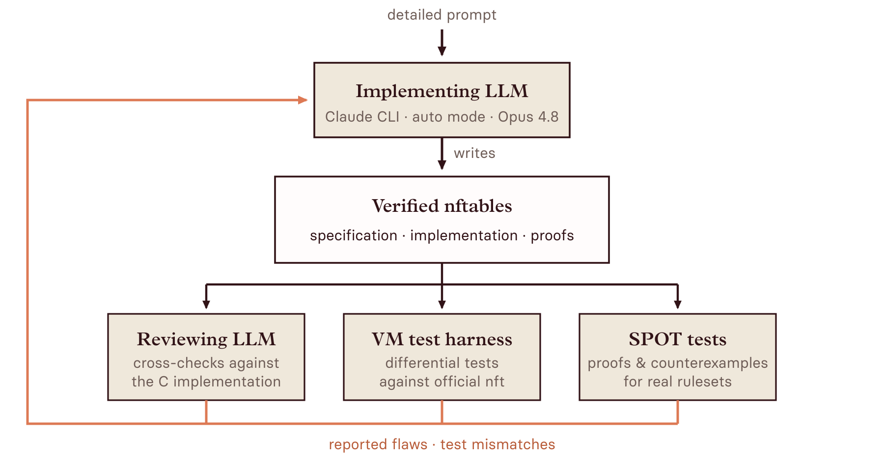 The autonomous verification loop: a detailed prompt feeds the implementing LLM, which writes the verified nftables implementation (specification, implementation, proofs). A reviewing LLM, a VM test harness, and SPOT tests each check the development; reported flaws and test mismatches feed back to the implementing LLM.