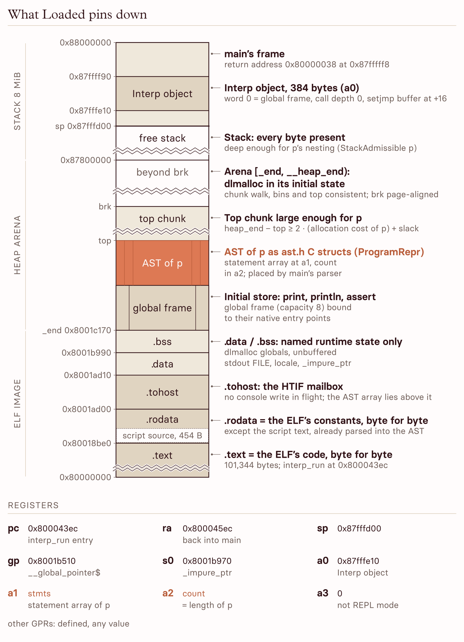 A memory map of the machine at the interpreter's entry, from 0x80000000 to 0x88000000: the ELF's code and constants byte for byte, runtime state in .data and .bss, the dlmalloc arena in its initial state holding the global frame and the AST of p, an 8 MiB stack with the interpreter object, and the registers pc, sp, gp, a0 to a3 at interp_run's entry.