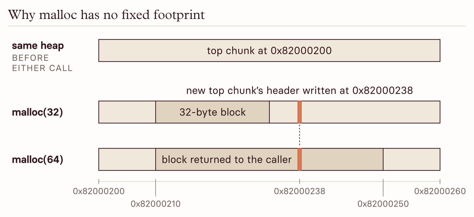 Two runs of malloc from the same heap. malloc(32) writes the new top chunk's header at 0x82000238; malloc(64) returns the block from 0x82000210 to 0x82000250, which contains 0x82000238.