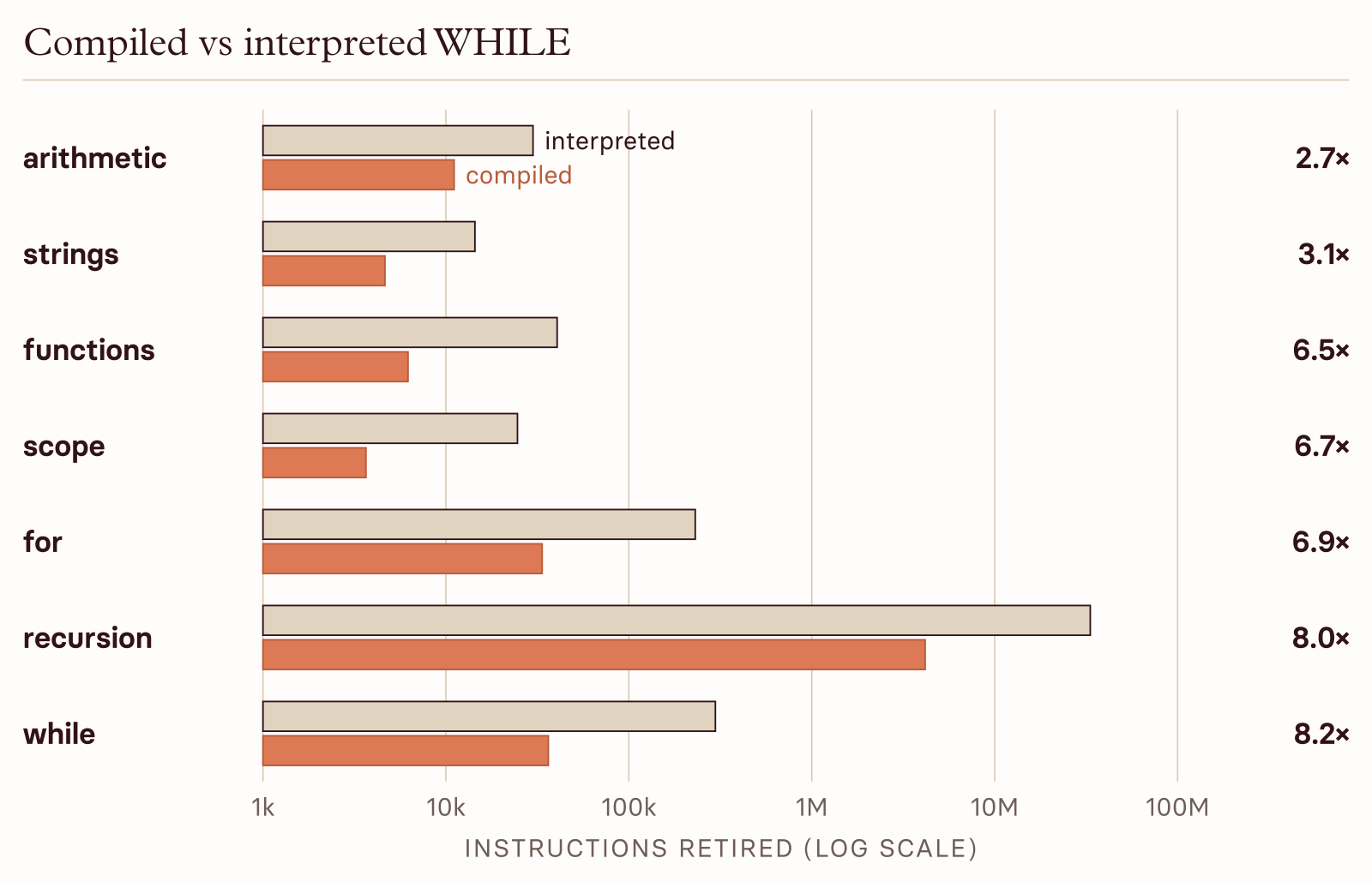 Paired bars on a log scale of instructions retired per test program, interpreted versus compiled: arithmetic 2.7 times fewer when compiled, strings 3.1, functions 6.5, scope 6.7, for 6.9, recursion 8.0, while 8.2.