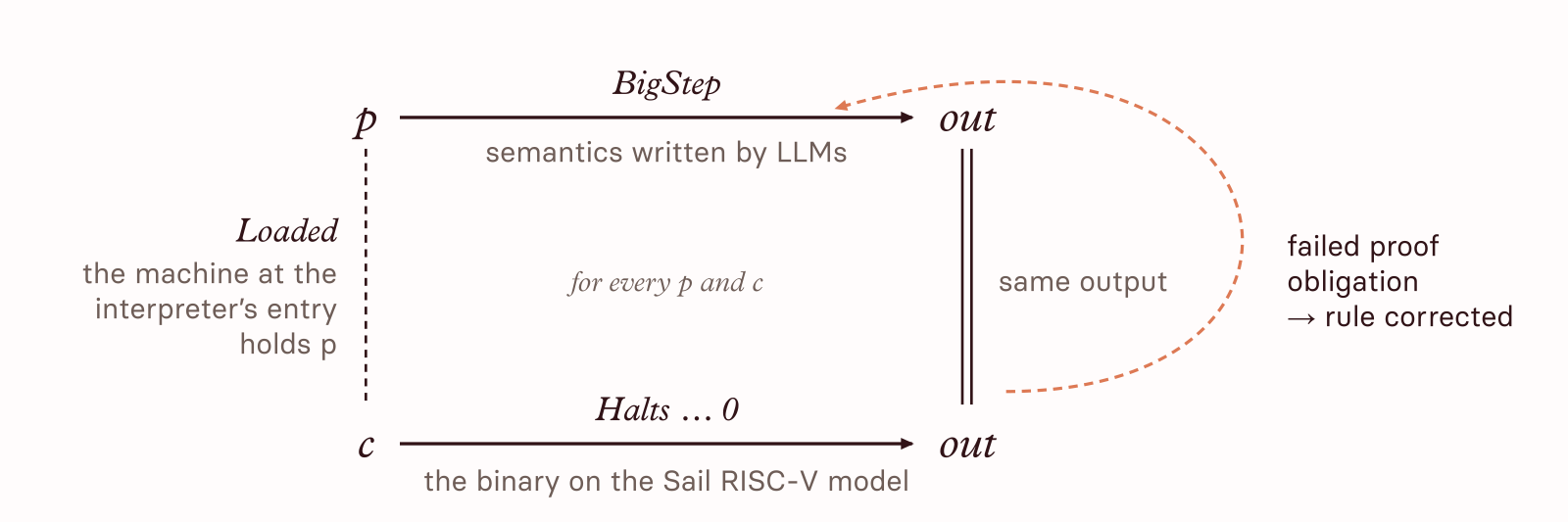 The top arrow relates program p to output out through BigStep. The bottom arrow relates machine state c to out through Halts. Loaded connects p and c on the left; a double line marks equal outputs on the right. An orange arrow returns failed proof obligations to the semantics for correction.