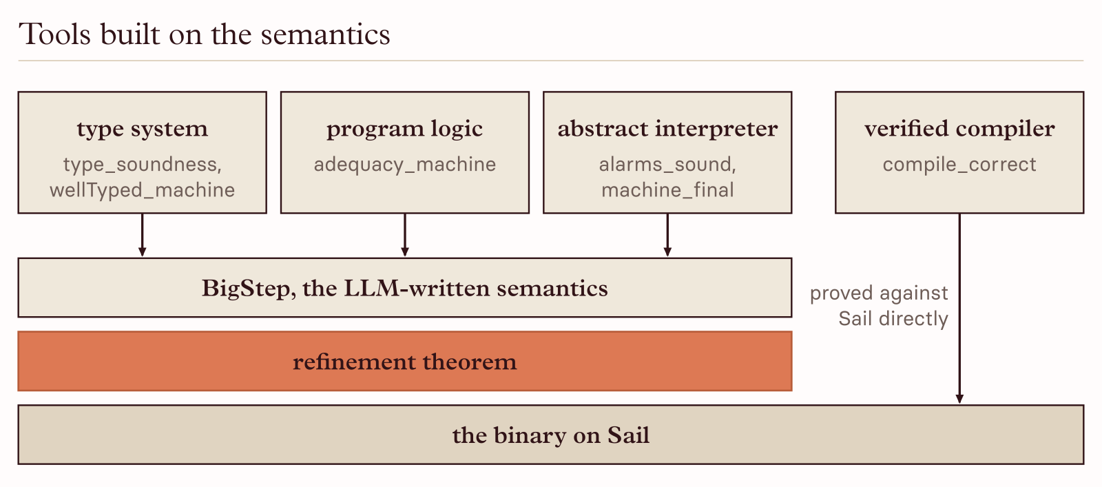 A stack: the binary on Sail at the bottom, the refinement theorem above it, the semantics above that, and four tools on top: a type system, a program logic, an abstract interpreter and a verified compiler.